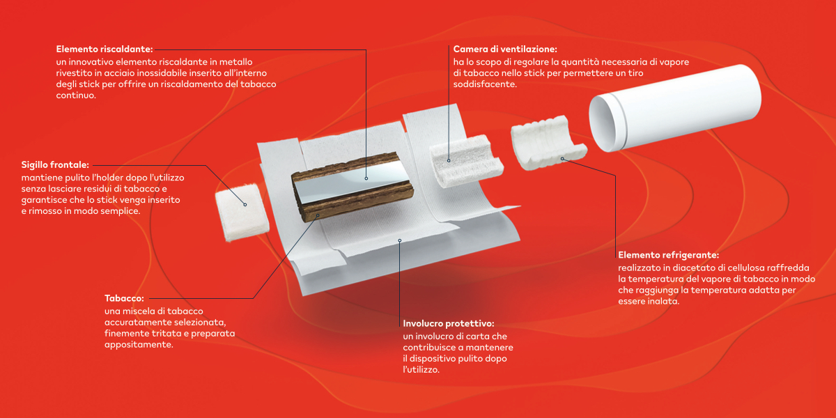 Immagine delle parti che compongono uno SMARTCORE STICK del riscaldatore di tabacco IQOS ILUMA