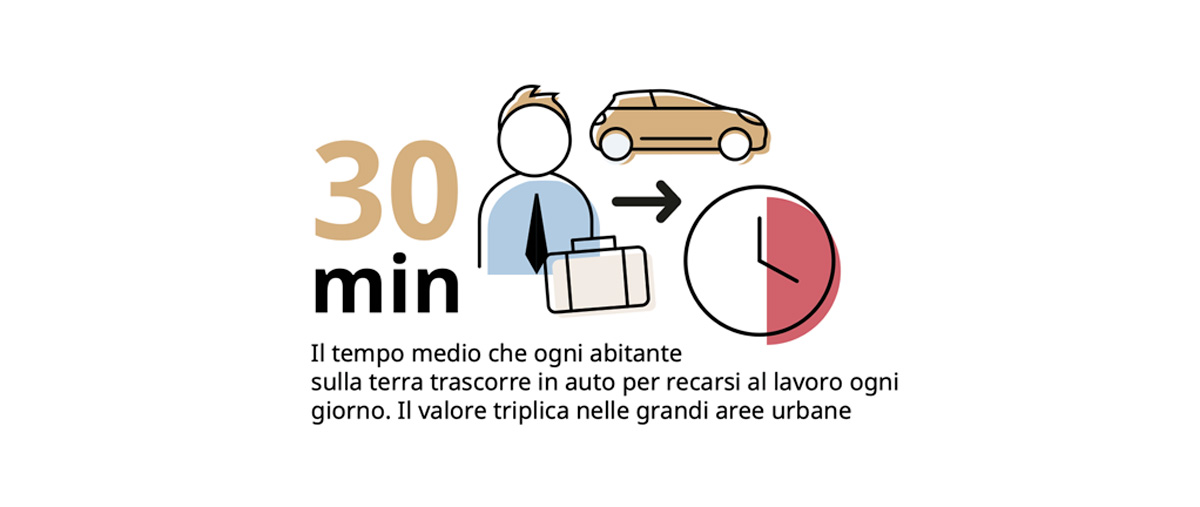 Il tempo medio che ogni abitante trascorre in auto per recarsi a lavoro è di 30 minuti.