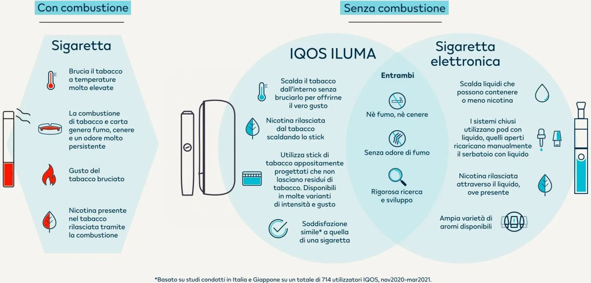 Infografica di comparazione tra prodotti con combustione, raffigurando una sigaretta tradizionale e prodotti senza combustione raffigurando un riscaldatore di tabacco e una sigaretta elettronica. Accanto a ogni prodotto c'è del testo che ne descrive le caratteristiche.