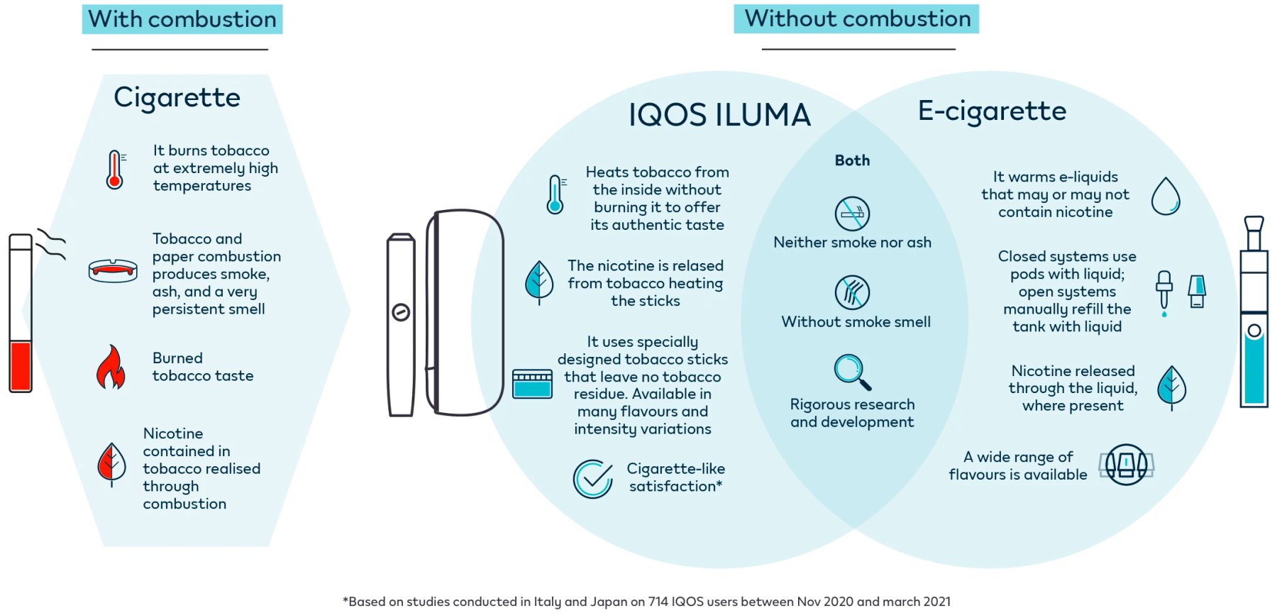 Infographic comparing products with combustion by depicting a traditional cigarette and products without combustion by depicting a tobacco heater and an electronic cigarette. Next to each product is text describing its characteristics.